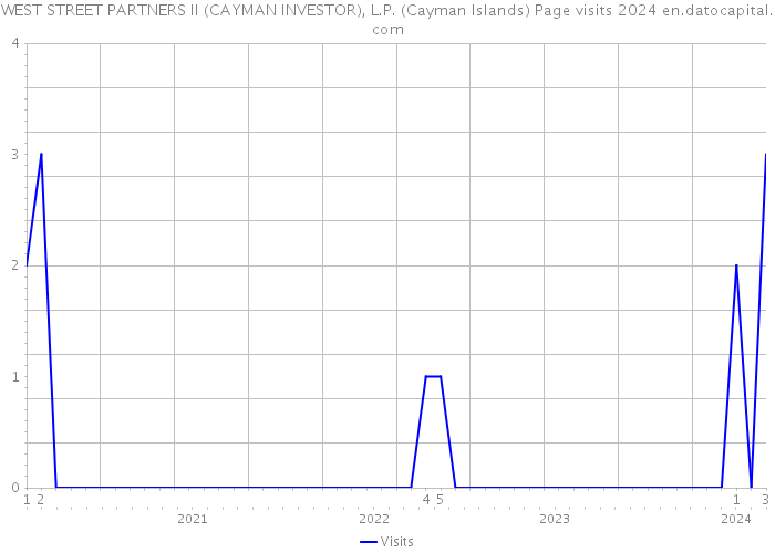 WEST STREET PARTNERS II (CAYMAN INVESTOR), L.P. (Cayman Islands) Page visits 2024 