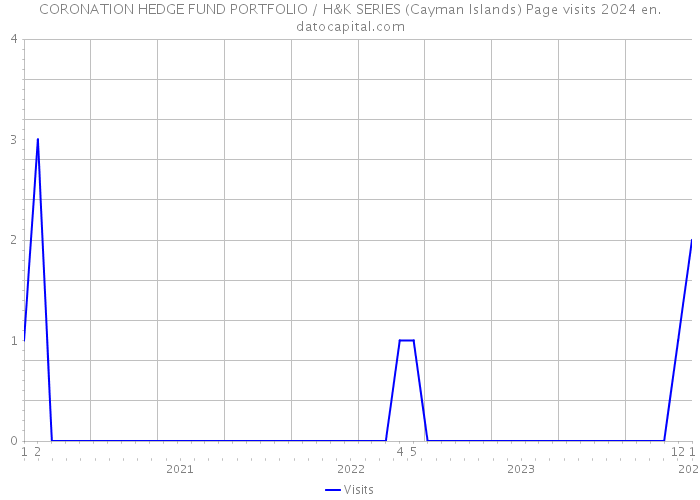 CORONATION HEDGE FUND PORTFOLIO / H&K SERIES (Cayman Islands) Page visits 2024 