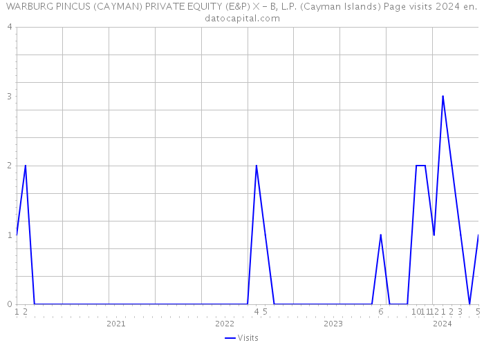 WARBURG PINCUS (CAYMAN) PRIVATE EQUITY (E&P) X - B, L.P. (Cayman Islands) Page visits 2024 