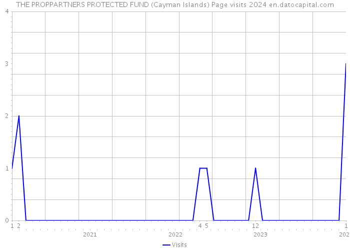 THE PROPPARTNERS PROTECTED FUND (Cayman Islands) Page visits 2024 