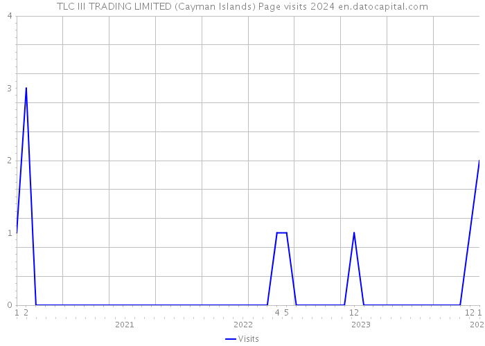 TLC III TRADING LIMITED (Cayman Islands) Page visits 2024 