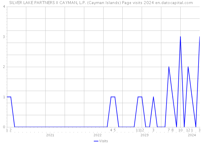 SILVER LAKE PARTNERS II CAYMAN, L.P. (Cayman Islands) Page visits 2024 