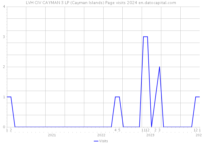 LVH CIV CAYMAN 3 LP (Cayman Islands) Page visits 2024 