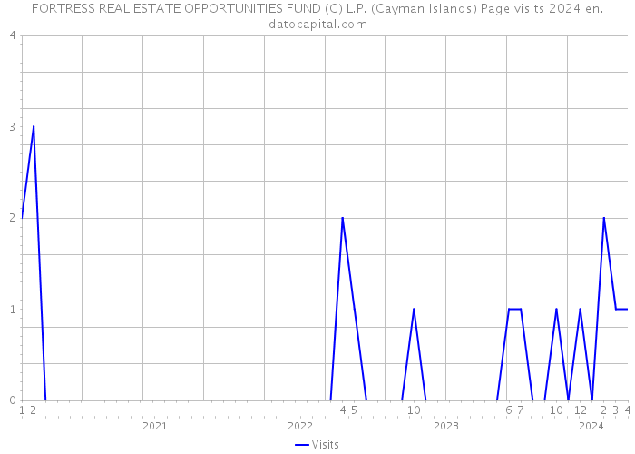 FORTRESS REAL ESTATE OPPORTUNITIES FUND (C) L.P. (Cayman Islands) Page visits 2024 