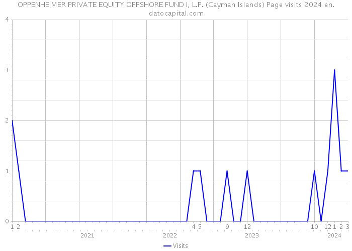 OPPENHEIMER PRIVATE EQUITY OFFSHORE FUND I, L.P. (Cayman Islands) Page visits 2024 