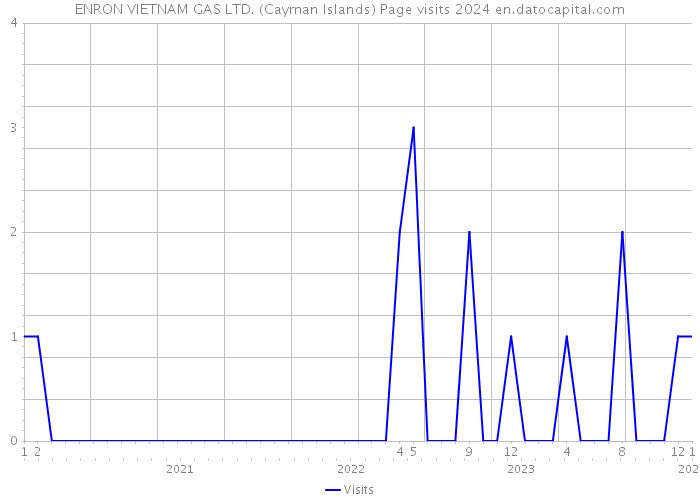 ENRON VIETNAM GAS LTD. (Cayman Islands) Page visits 2024 