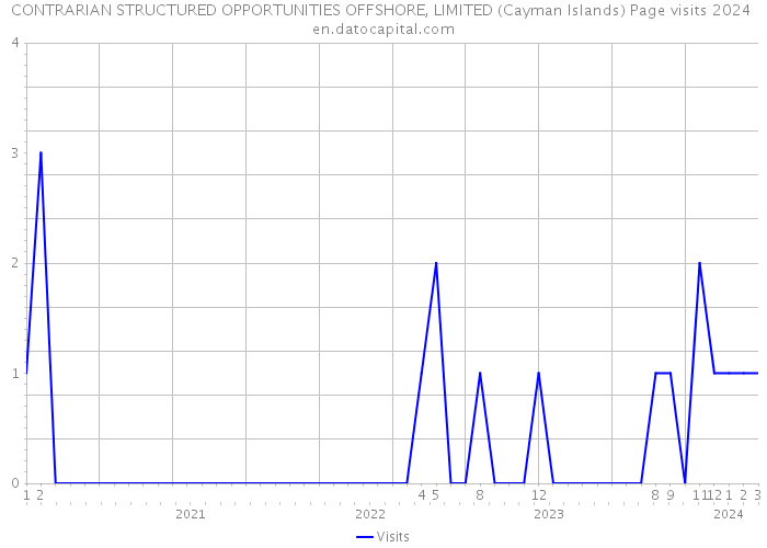 CONTRARIAN STRUCTURED OPPORTUNITIES OFFSHORE, LIMITED (Cayman Islands) Page visits 2024 