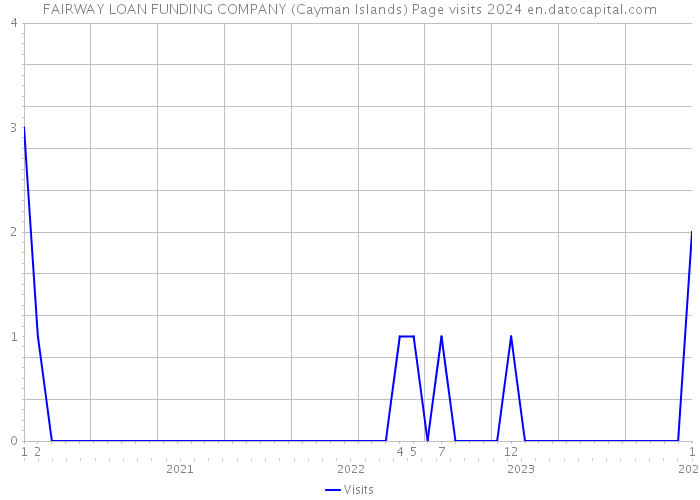 FAIRWAY LOAN FUNDING COMPANY (Cayman Islands) Page visits 2024 