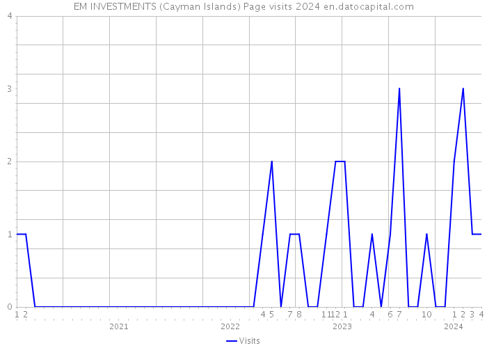 EM INVESTMENTS (Cayman Islands) Page visits 2024 
