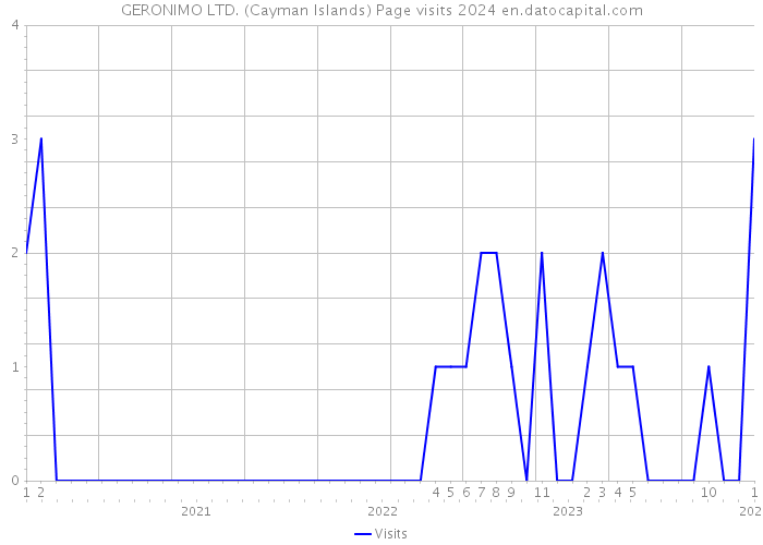GERONIMO LTD. (Cayman Islands) Page visits 2024 