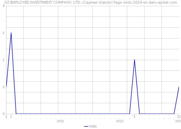 OZ EMPLOYEE INVESTMENT COMPANY, LTD. (Cayman Islands) Page visits 2024 