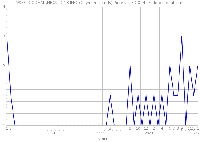 WORLD COMMUNICATIONS INC. (Cayman Islands) Page visits 2024 