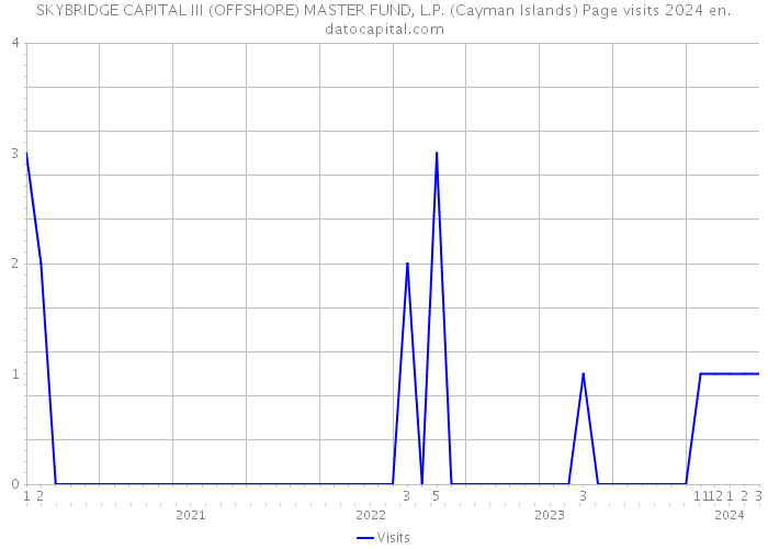 SKYBRIDGE CAPITAL III (OFFSHORE) MASTER FUND, L.P. (Cayman Islands) Page visits 2024 