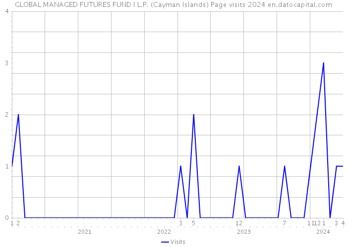 GLOBAL MANAGED FUTURES FUND I L.P. (Cayman Islands) Page visits 2024 
