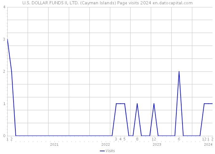 U.S. DOLLAR FUNDS II, LTD. (Cayman Islands) Page visits 2024 
