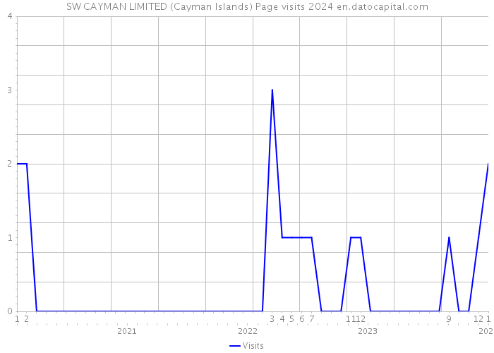 SW CAYMAN LIMITED (Cayman Islands) Page visits 2024 