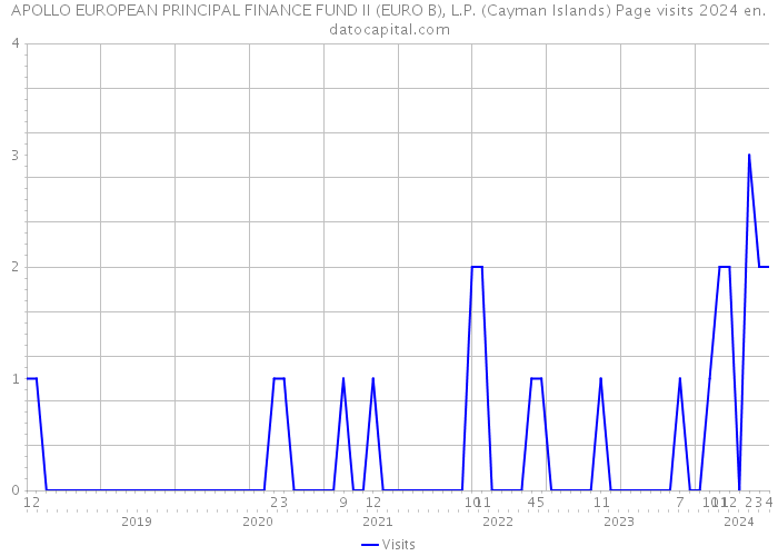APOLLO EUROPEAN PRINCIPAL FINANCE FUND II (EURO B), L.P. (Cayman Islands) Page visits 2024 