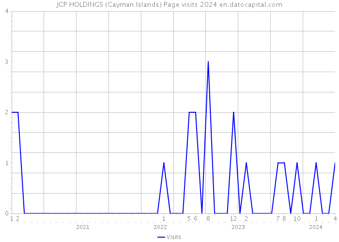 JCP HOLDINGS (Cayman Islands) Page visits 2024 