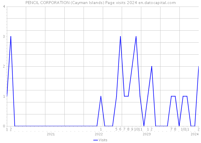 PENCIL CORPORATION (Cayman Islands) Page visits 2024 