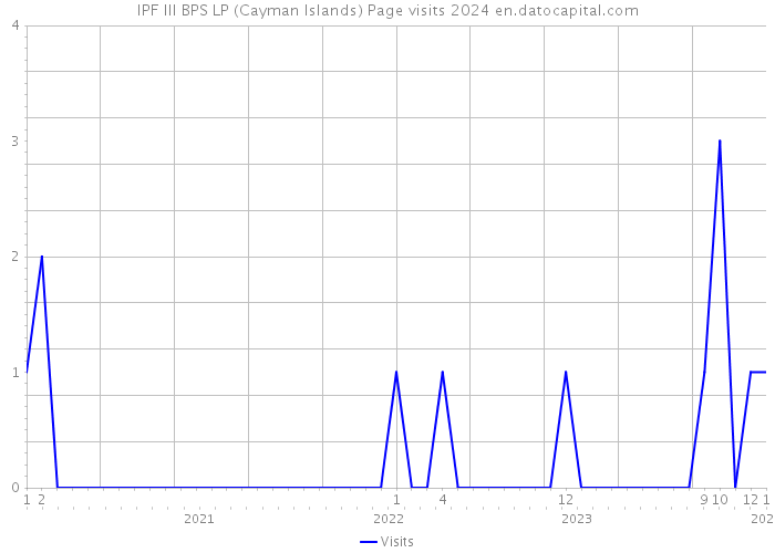 IPF III BPS LP (Cayman Islands) Page visits 2024 