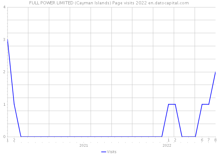 FULL POWER LIMITED (Cayman Islands) Page visits 2022 