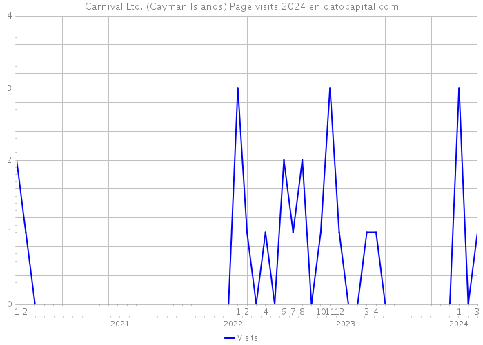 Carnival Ltd. (Cayman Islands) Page visits 2024 