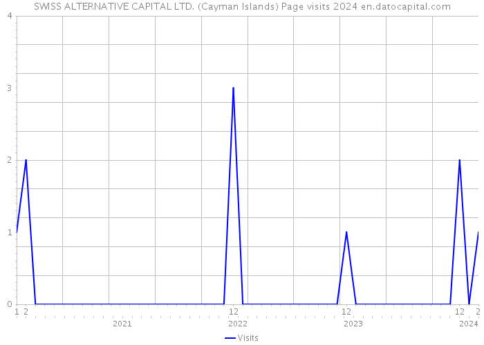 SWISS ALTERNATIVE CAPITAL LTD. (Cayman Islands) Page visits 2024 