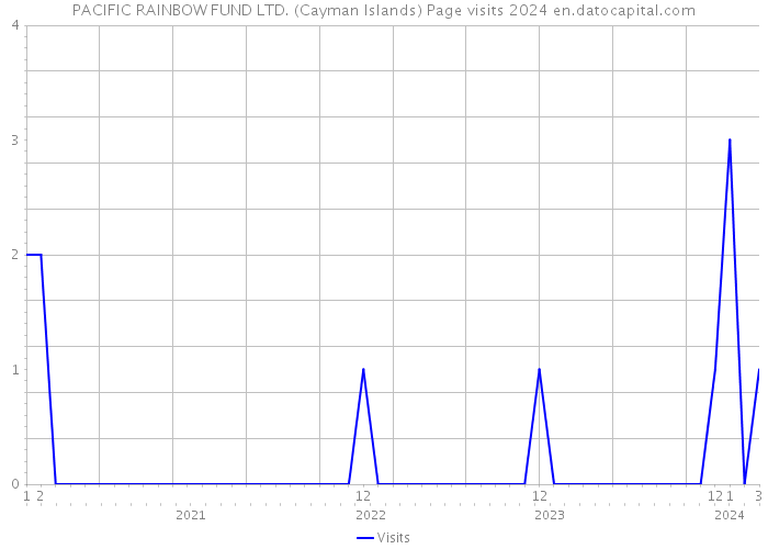PACIFIC RAINBOW FUND LTD. (Cayman Islands) Page visits 2024 