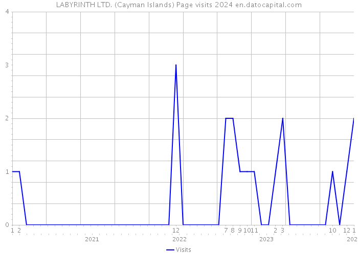 LABYRINTH LTD. (Cayman Islands) Page visits 2024 