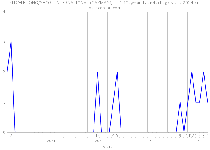 RITCHIE LONG/SHORT INTERNATIONAL (CAYMAN), LTD. (Cayman Islands) Page visits 2024 