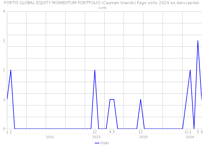 FORTIS GLOBAL EQUITY MOMENTUM PORTFOLIO (Cayman Islands) Page visits 2024 