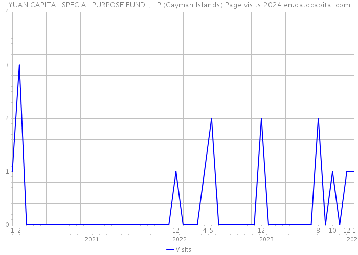 YUAN CAPITAL SPECIAL PURPOSE FUND I, LP (Cayman Islands) Page visits 2024 