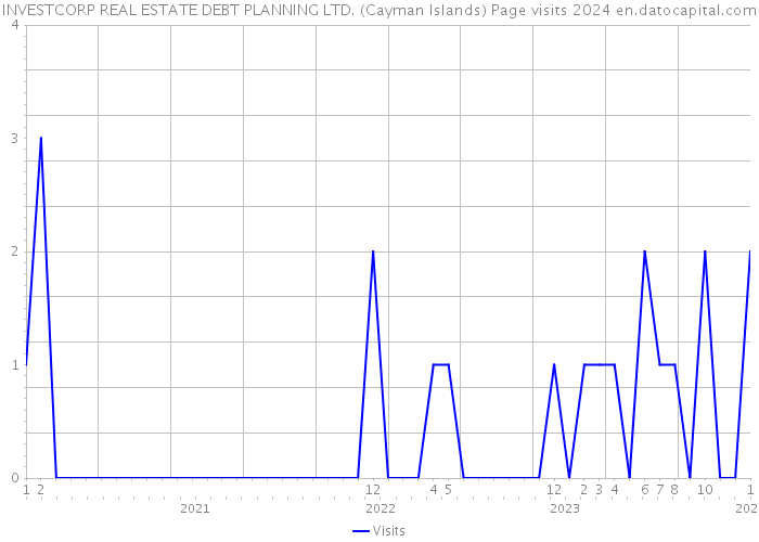 INVESTCORP REAL ESTATE DEBT PLANNING LTD. (Cayman Islands) Page visits 2024 
