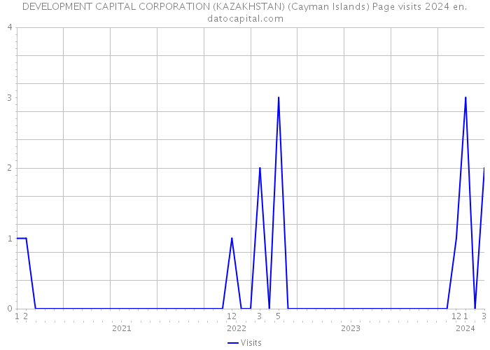 DEVELOPMENT CAPITAL CORPORATION (KAZAKHSTAN) (Cayman Islands) Page visits 2024 