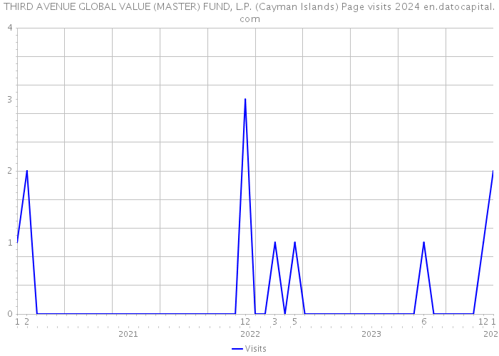 THIRD AVENUE GLOBAL VALUE (MASTER) FUND, L.P. (Cayman Islands) Page visits 2024 
