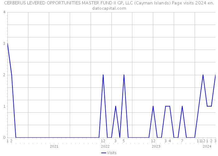 CERBERUS LEVERED OPPORTUNITIES MASTER FUND II GP, LLC (Cayman Islands) Page visits 2024 