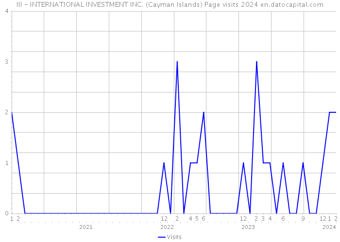 III - INTERNATIONAL INVESTMENT INC. (Cayman Islands) Page visits 2024 