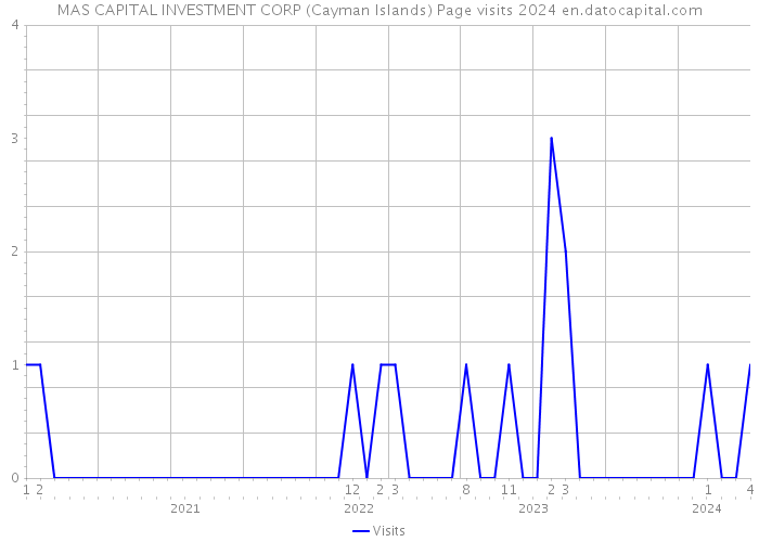 MAS CAPITAL INVESTMENT CORP (Cayman Islands) Page visits 2024 