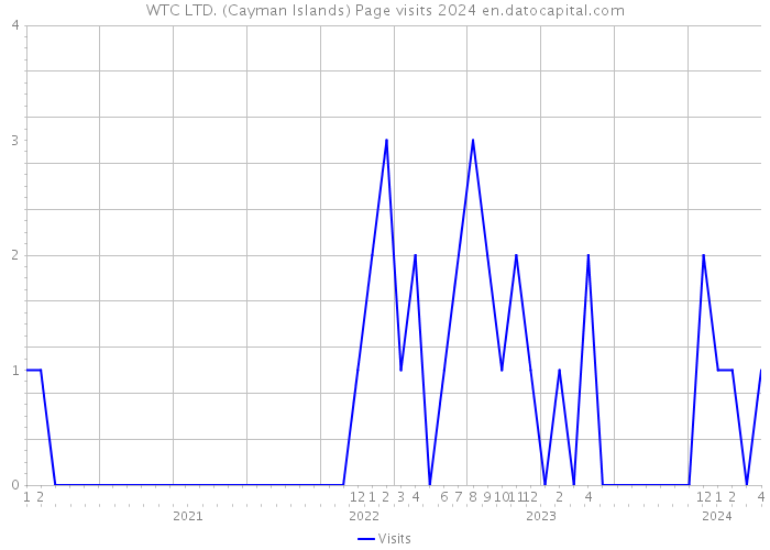 WTC LTD. (Cayman Islands) Page visits 2024 