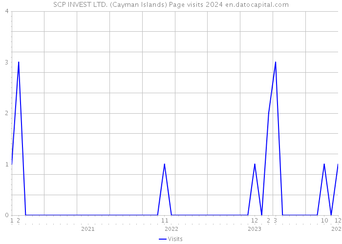 SCP INVEST LTD. (Cayman Islands) Page visits 2024 