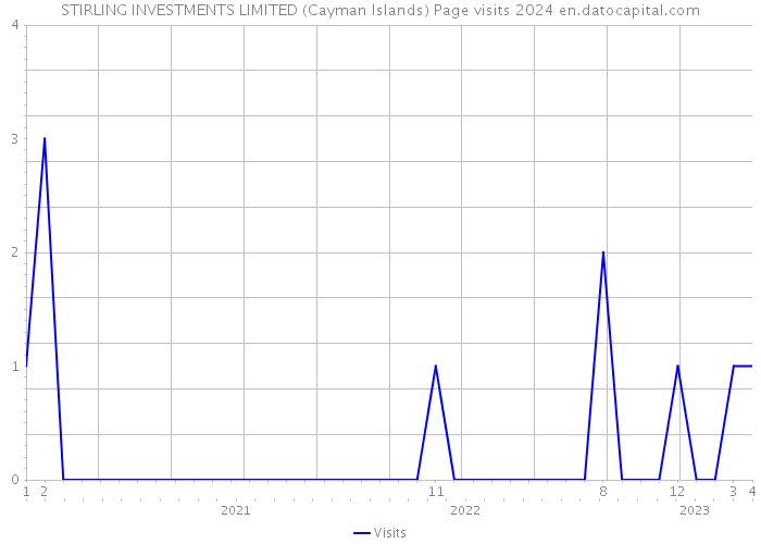 STIRLING INVESTMENTS LIMITED (Cayman Islands) Page visits 2024 