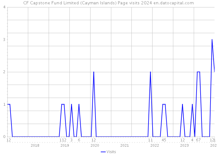 CF Capstone Fund Limited (Cayman Islands) Page visits 2024 