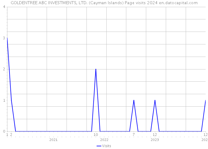 GOLDENTREE ABC INVESTMENTS, LTD. (Cayman Islands) Page visits 2024 
