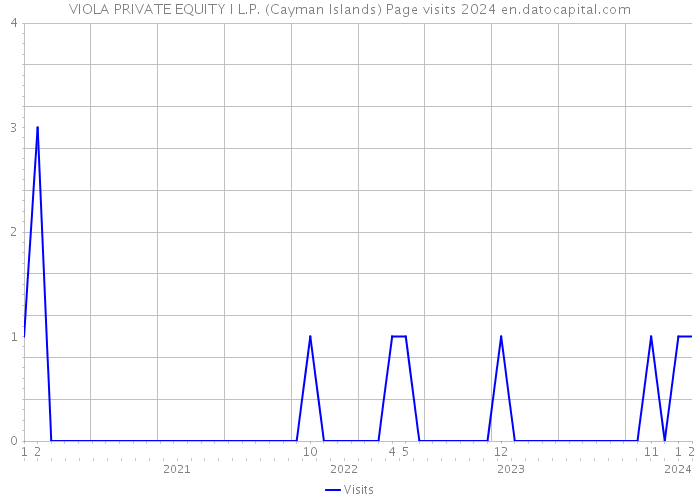 VIOLA PRIVATE EQUITY I L.P. (Cayman Islands) Page visits 2024 