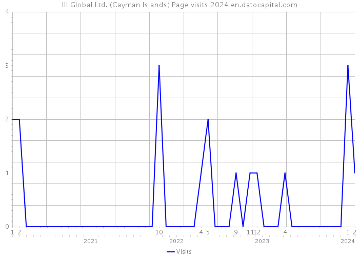 III Global Ltd. (Cayman Islands) Page visits 2024 