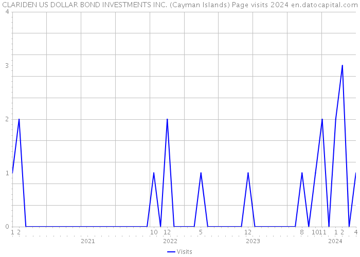 CLARIDEN US DOLLAR BOND INVESTMENTS INC. (Cayman Islands) Page visits 2024 