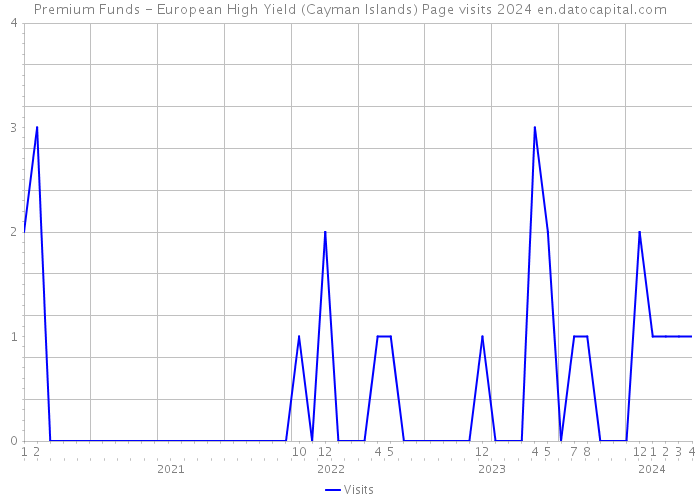 Premium Funds - European High Yield (Cayman Islands) Page visits 2024 