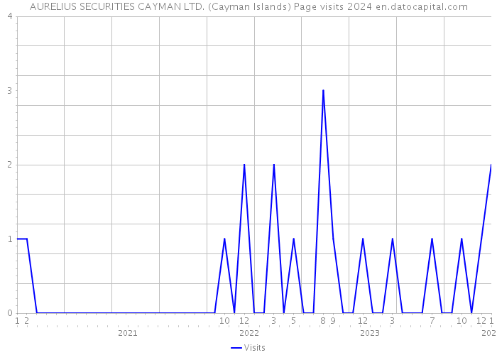 AURELIUS SECURITIES CAYMAN LTD. (Cayman Islands) Page visits 2024 