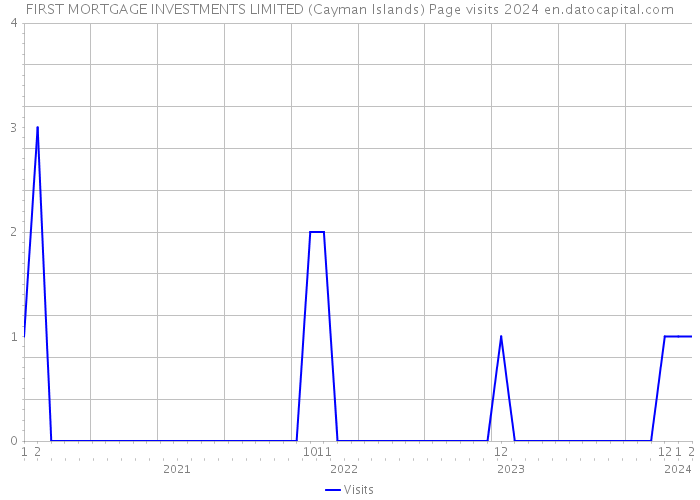 FIRST MORTGAGE INVESTMENTS LIMITED (Cayman Islands) Page visits 2024 