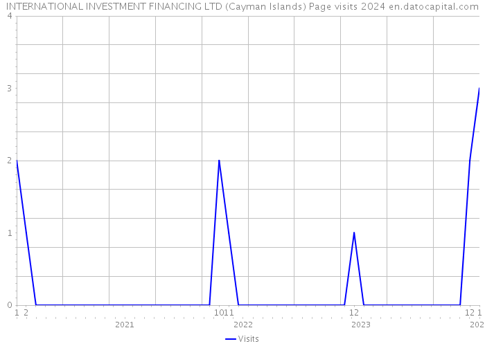 INTERNATIONAL INVESTMENT FINANCING LTD (Cayman Islands) Page visits 2024 